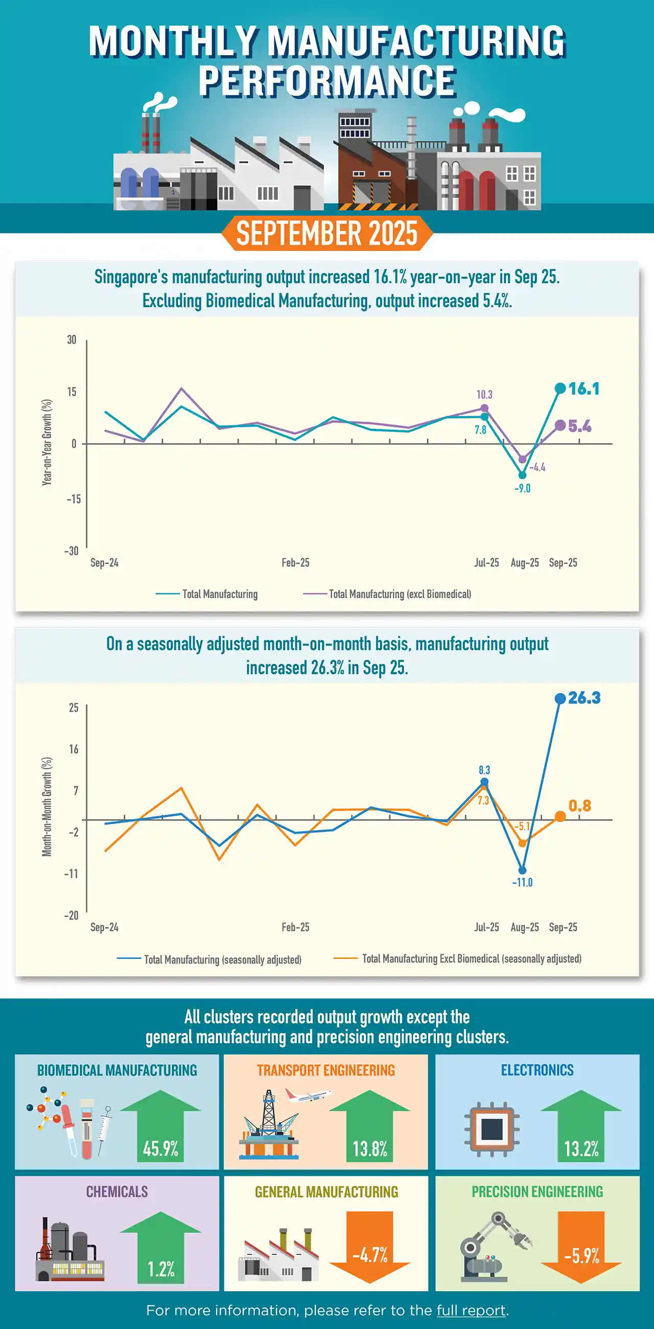 Infographic of Monthly Manufacturing Performance