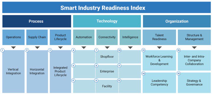 smart industry readiness index
