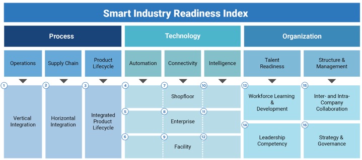 smart industry readiness index