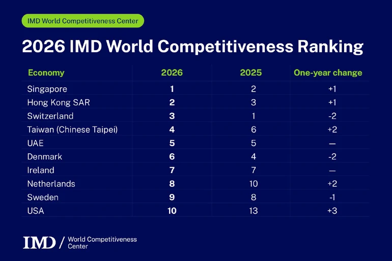 Economies with strong institutions lead the 2026 IMD World Competitiveness Ranking