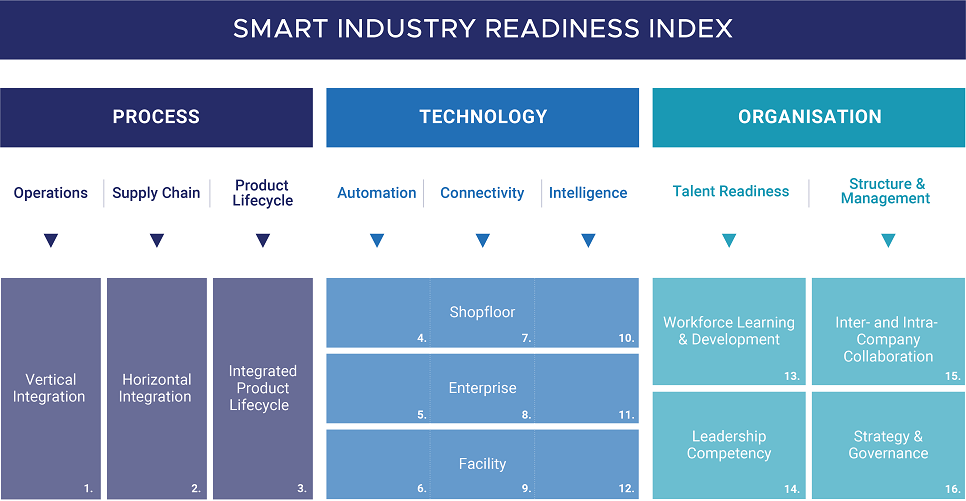 Smart Industry readiness index