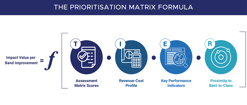The prioritisation matrix formula