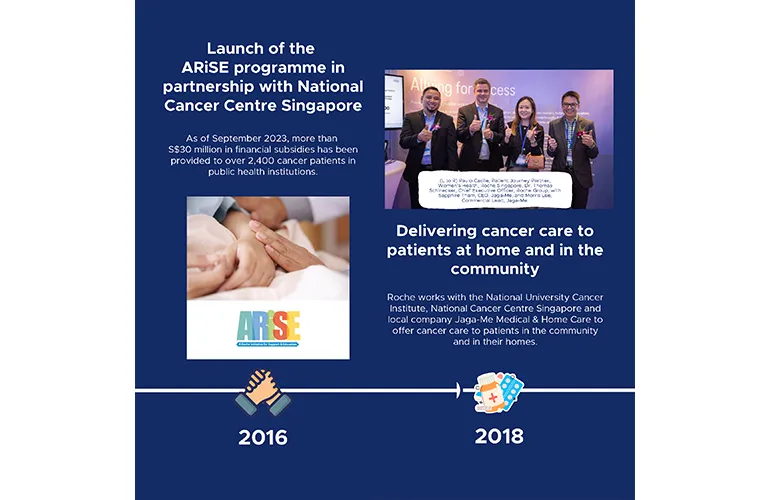 Key highlights and milestones from Roche Singapore’s history Image