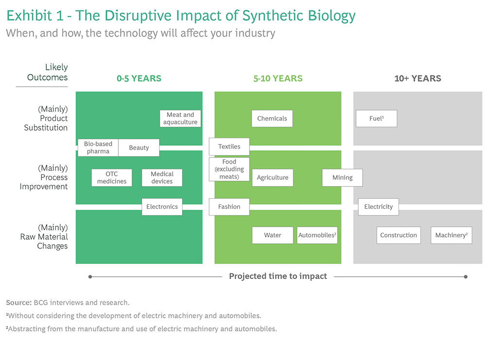 https://www.bcg.com/publications/2022/synthetic-biology-is-about-to-disrupt-your-industry