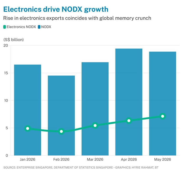 Electronics drives NODX growth graph