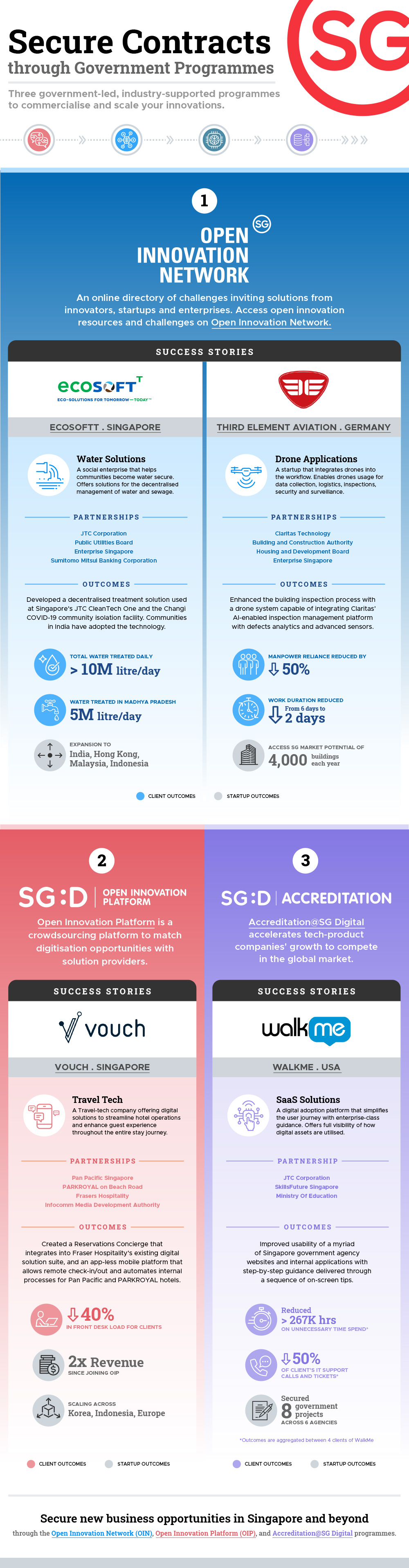 secure contracts infographics image