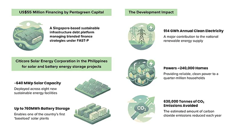 Infographic showing sustainable energy financing by Pentagreen Capital, including solar capacity, battery storage, and environmental impact such as clean electricity generation and reduced CO₂ emissions.
