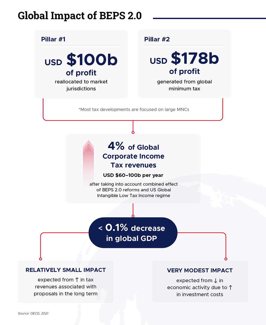 Relativity of Impact of BEPS 2.0 on Singapore