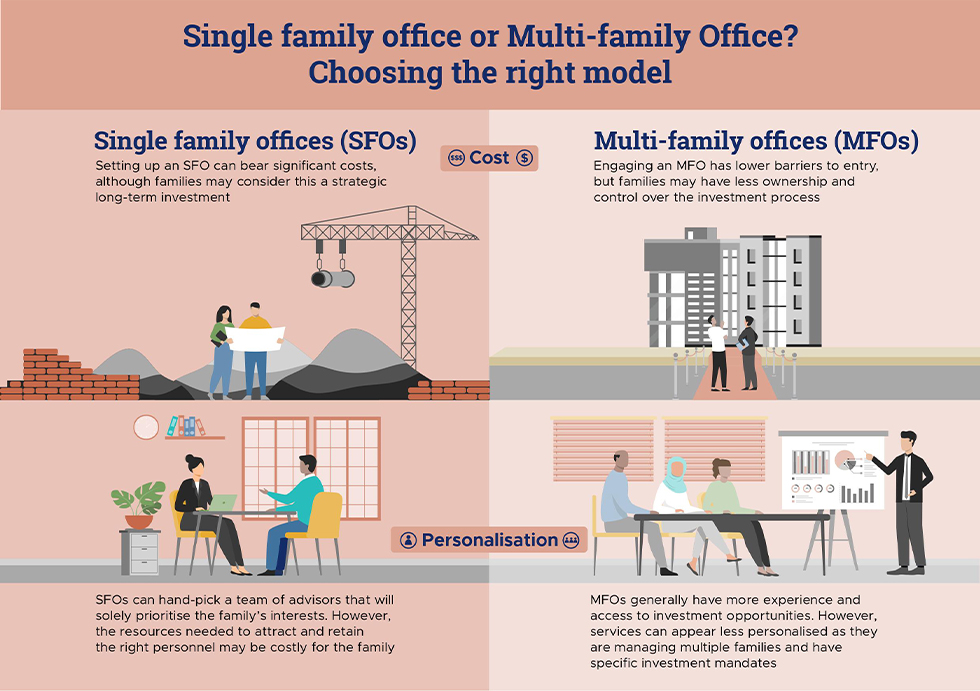 Single family office or Multi-family Office