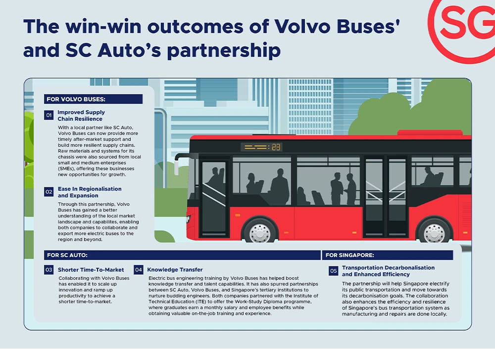 Volvo and SC Auto: Greening Singapore with the first made-in-Singapore electric bus Infographics