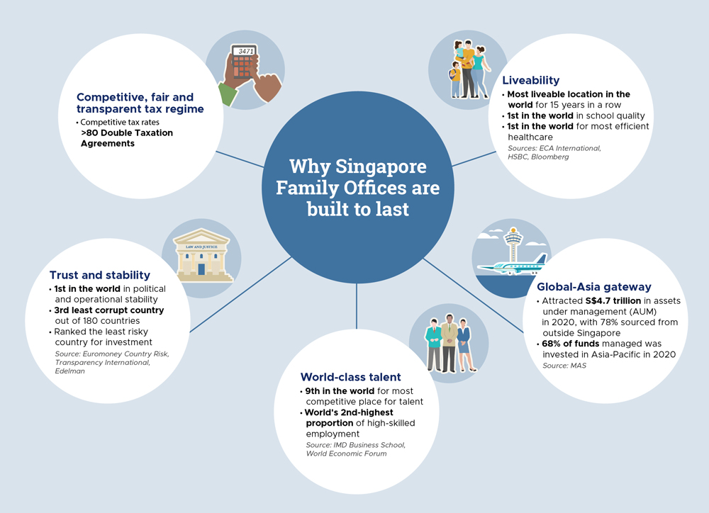 Why Singapore Family Offices are built to last infographic