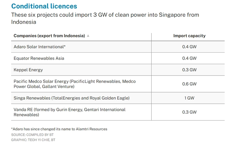 Conditional licences