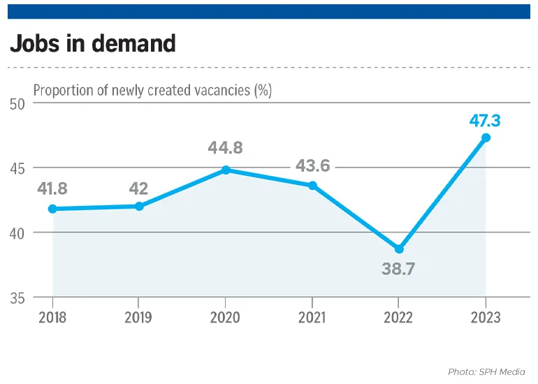Chart: Straits Times Graphics. Source: Ministry of Manpower