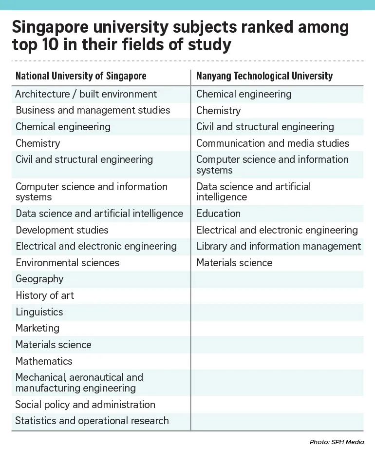Singapore university subjects ranked among top 10 in their fields of study