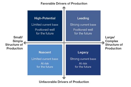 Above image: Country archetypes (Average performance of the top 75 countries (weighted average driver score, weighted average structure score) is at the intersection of the four quadrants to create the archetype borders Credit: World Economic Forum, A.T. Kearney (Figure 2 from the report)