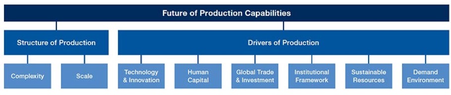 Readiness Diagnostic Model Framework Credit: World Economic Forum, A.T. Kearney (Figure 1 from report)