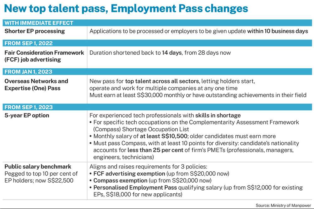 New top talent pass, Employment Pass changes