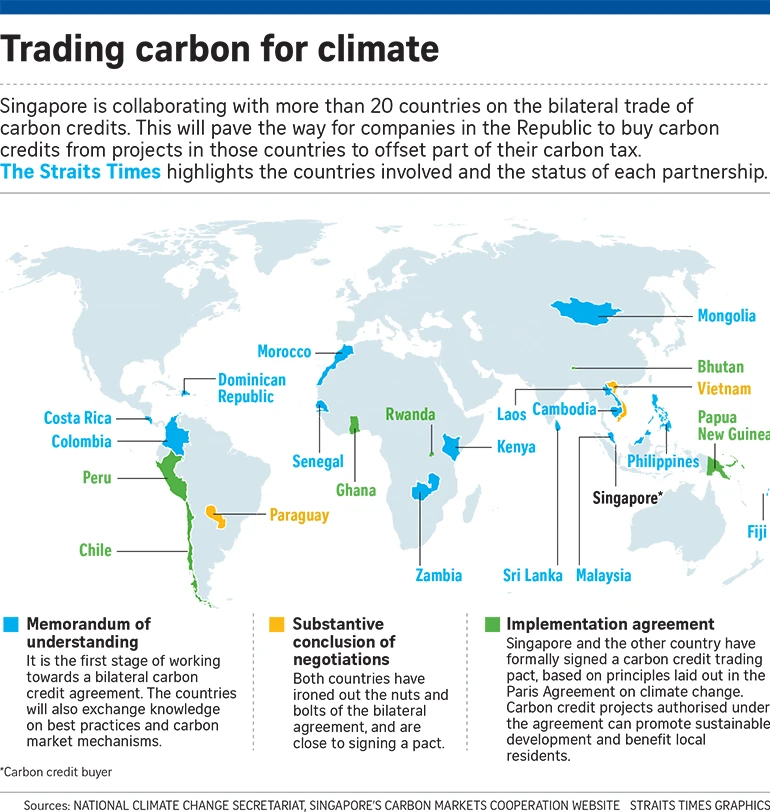 Trader carbon for climate