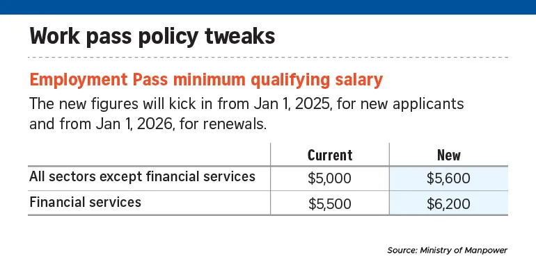 Source: Ministry of Manpower