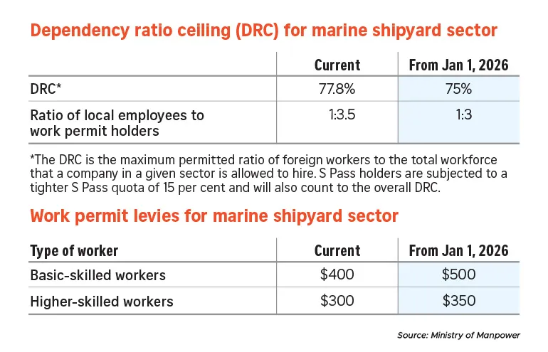  Source: Ministry of Manpower