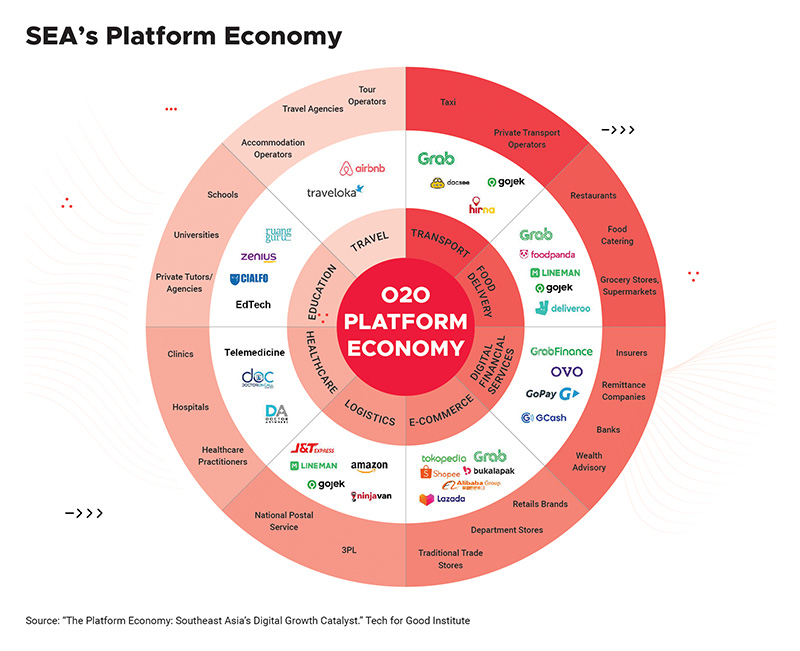 SEA Platform Economy