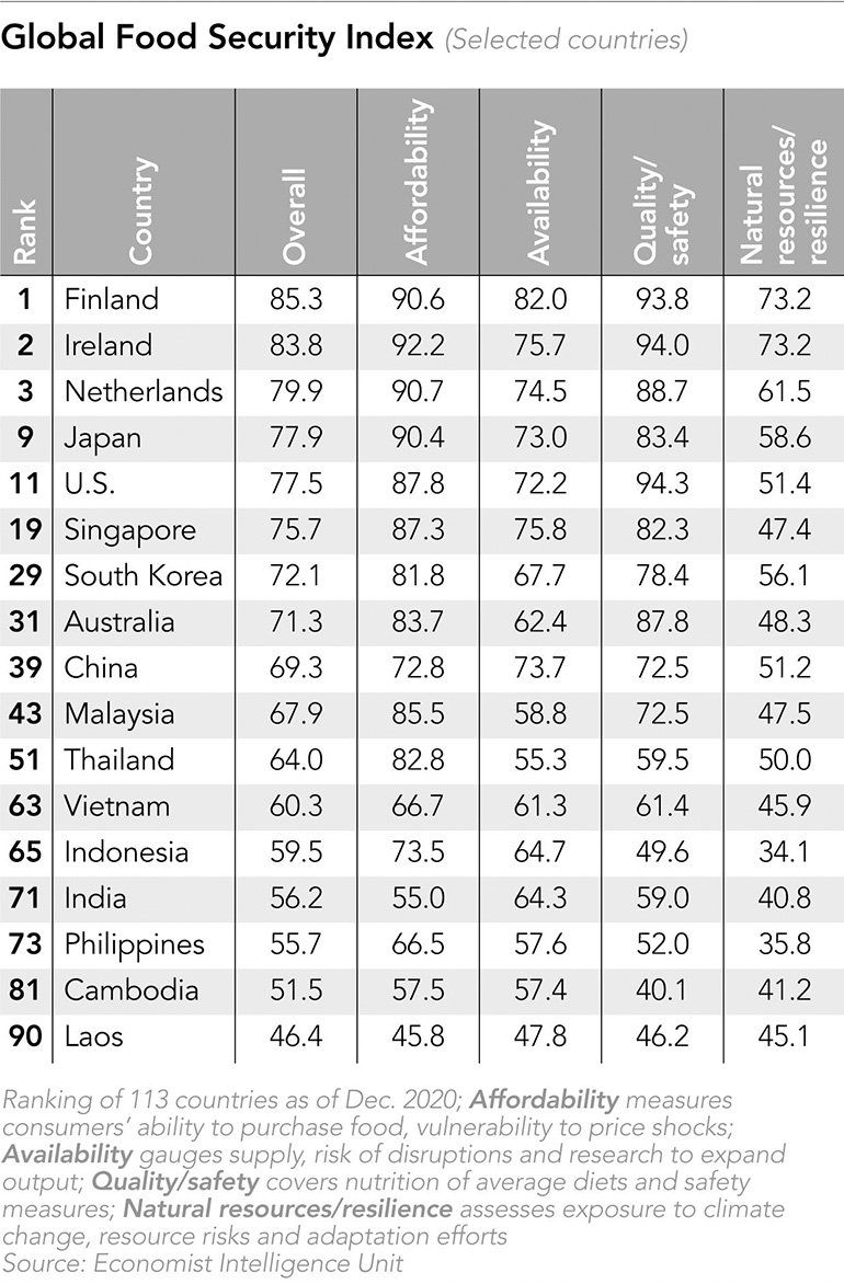 Global Food Security Index