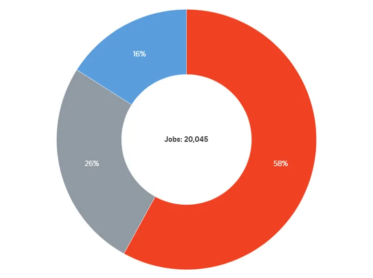 Jobs by project type in 2023