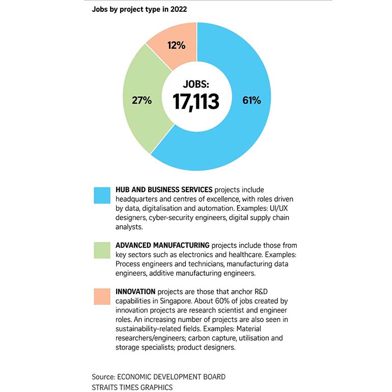 jobs by project type in 2022 infographics