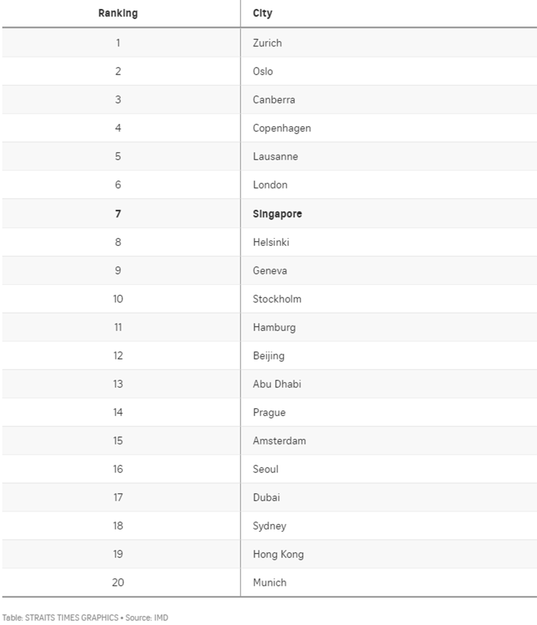 About 120 respondents in each city were surveyed.