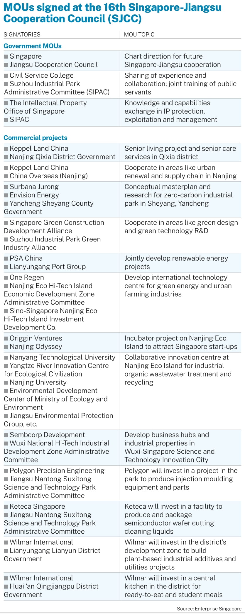 Table: BT Design  Source: Enterprise Singapore