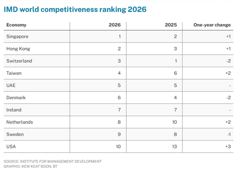 IMD world competitiveness ranking 2026