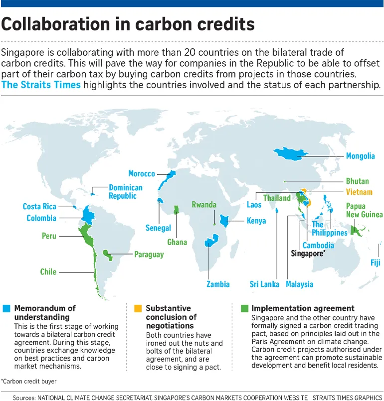 Collaboration in carbon credits