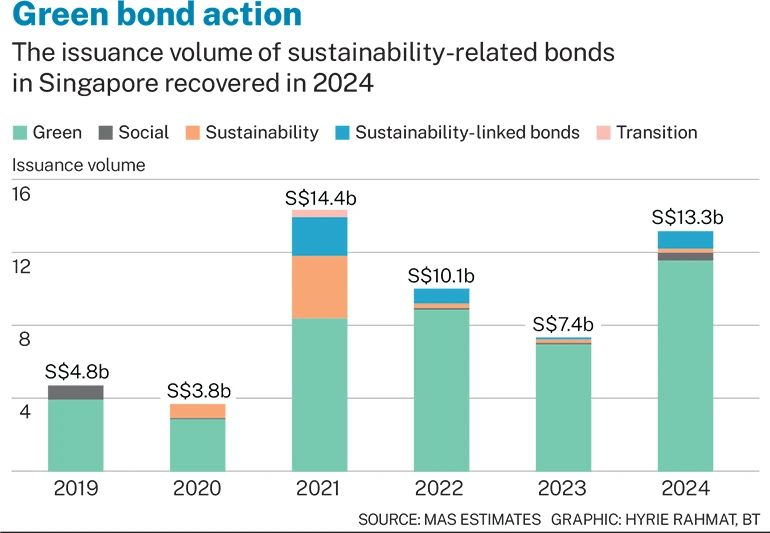 green bond action