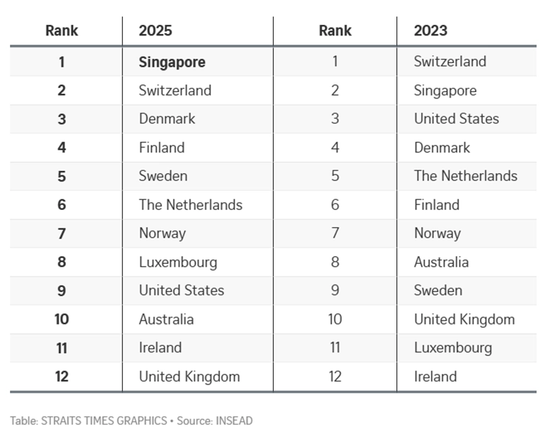 Global Talent Competitiveness Index 2025 rankings graphic