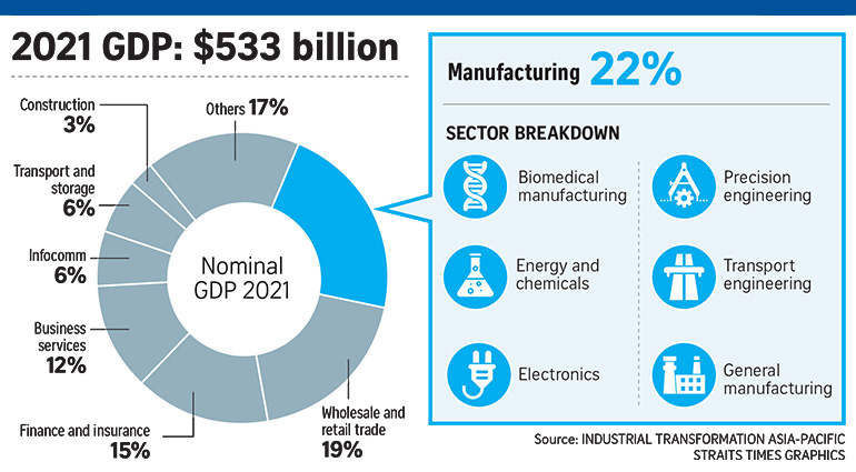 Singapore updates industry transformation plans to boost production, add 13,400 jobs by 2025 content