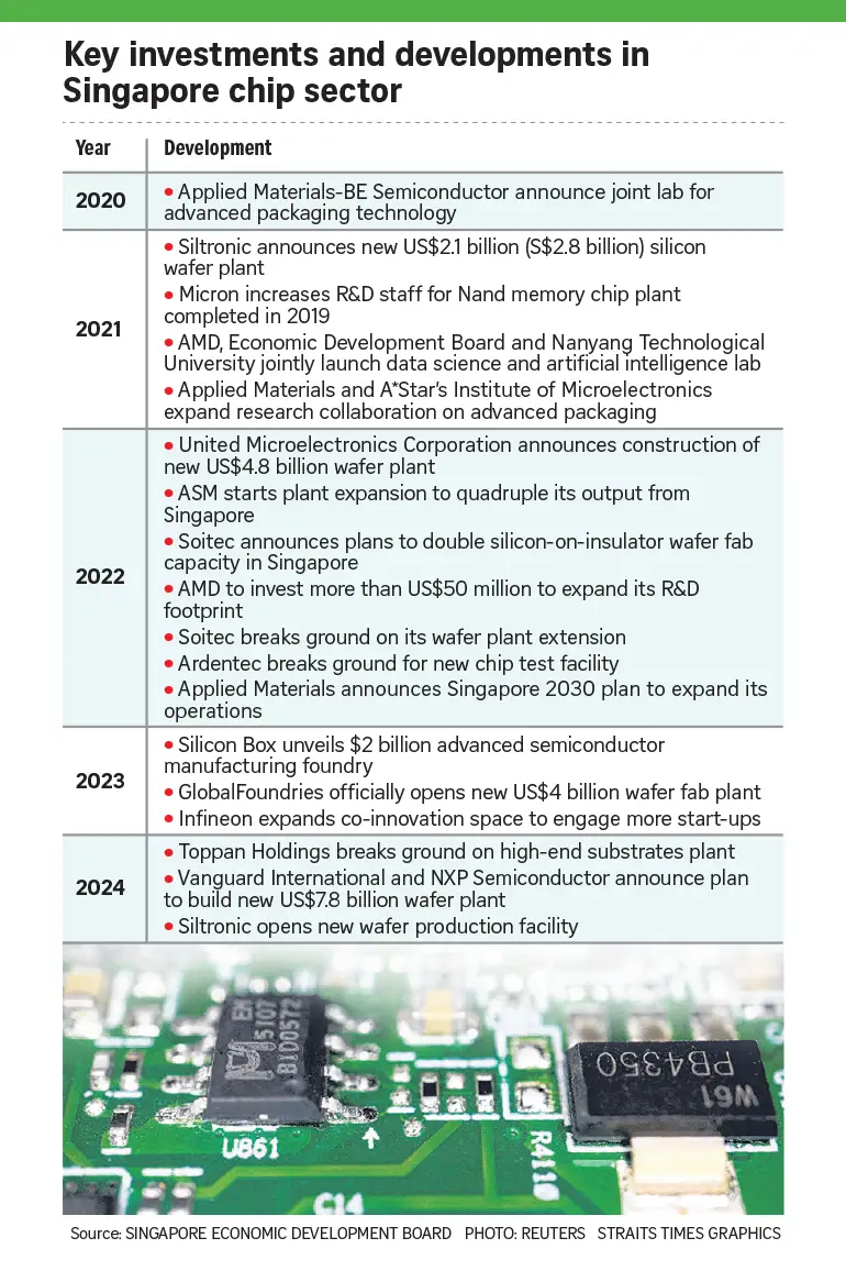 singapore-wins-more-investments-from-major-chipmakers-as-they-seek-to-de-risk-supply-chains