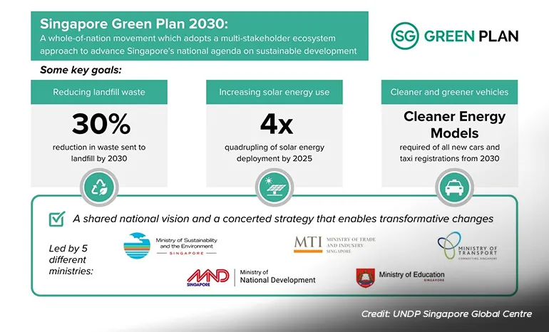 A summary of the Singapore Green Plan 2030