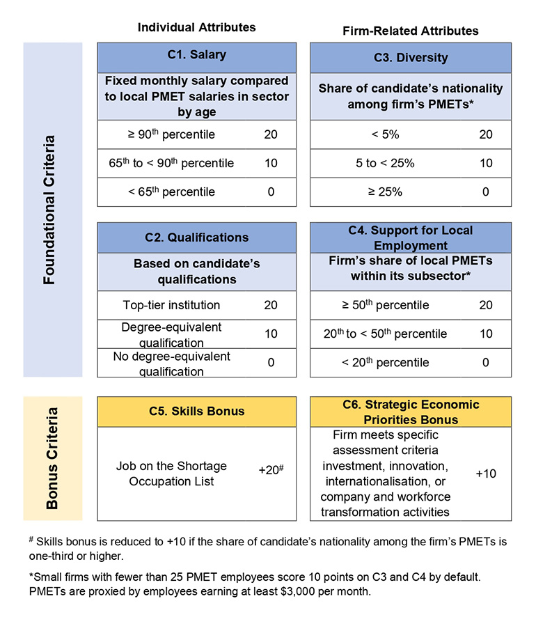 Applicants must score at least 40 points to qualify for an EP. Here’s a look at how points will be allocated.