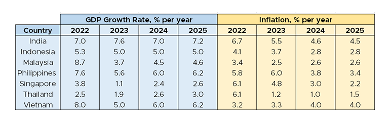GDP growth rate and inflation - ASEAN-6 and India