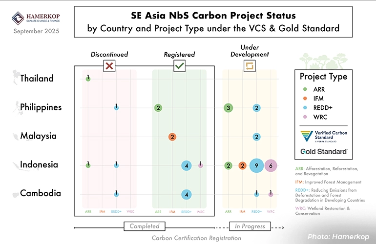 Infographic showing the status of Southeast Asia nature-based carbon projects by country and project type, categorised as discontinued, registered, or under development, with data for Thailand, Philippines, Malaysia, Indonesia, and Cambodia.