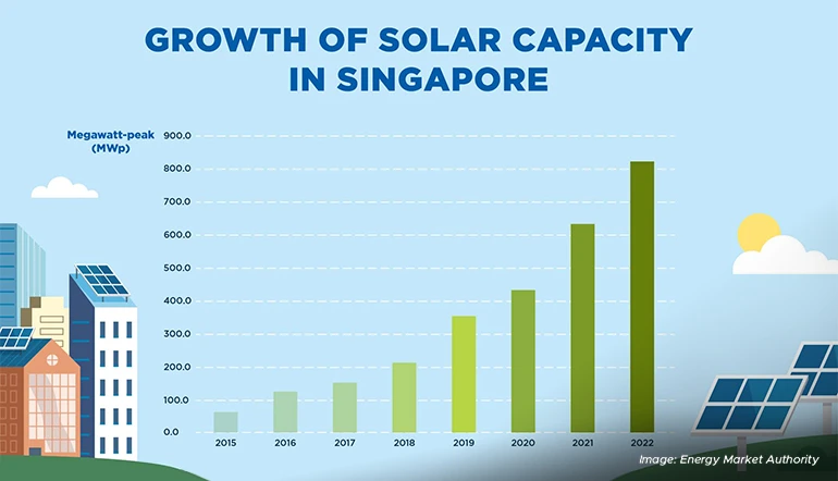 Singapore’s installed solar capacity has increased over the years.