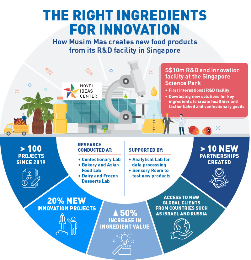 The right ingredient for innovation