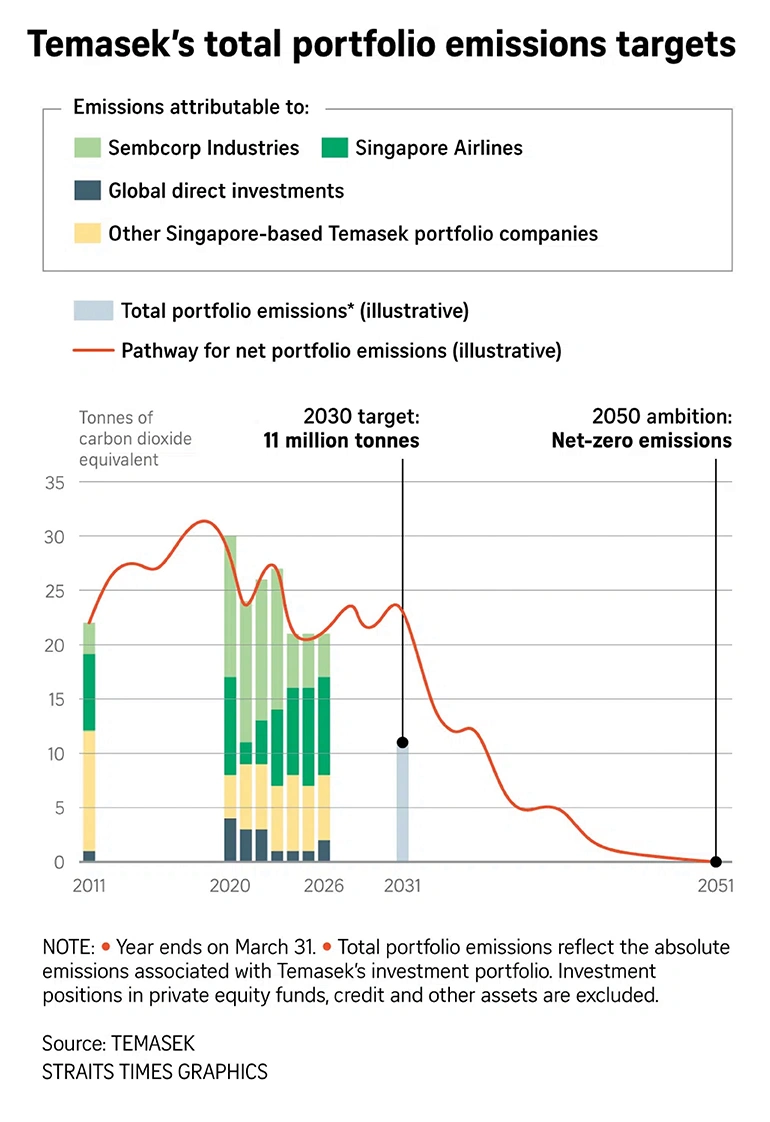 Temasek's total portfolio emissions target