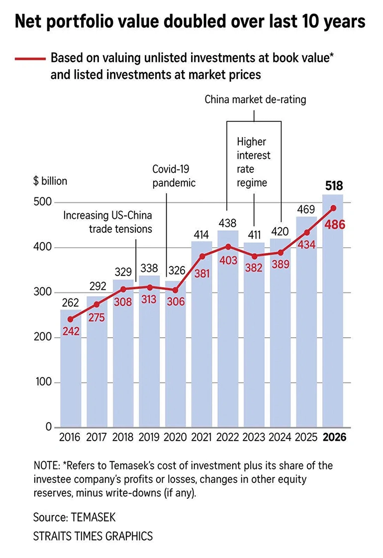 Net portfolio value doubled over last 10 years