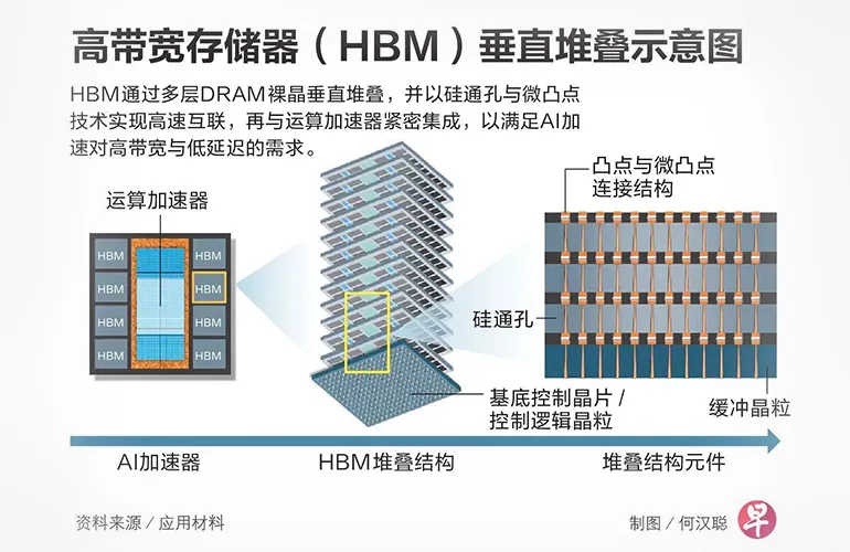 Diagram illustrating high bandwidth memory (HBM) vertical stacking, showing layered DRAM chips, silicon vias, and connections used in AI accelerators.