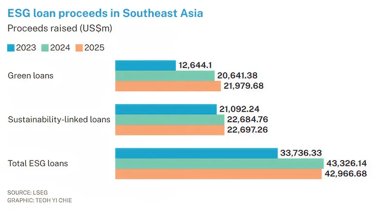 ESG loan proceeds in South-east Asia chart