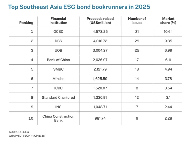 Top South-east Asia ESG bond bookrunners in 2025 tablechart