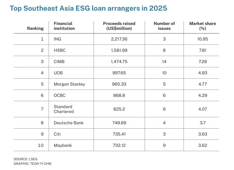 Top South-east Asia ESG loan arrangers in 2025
