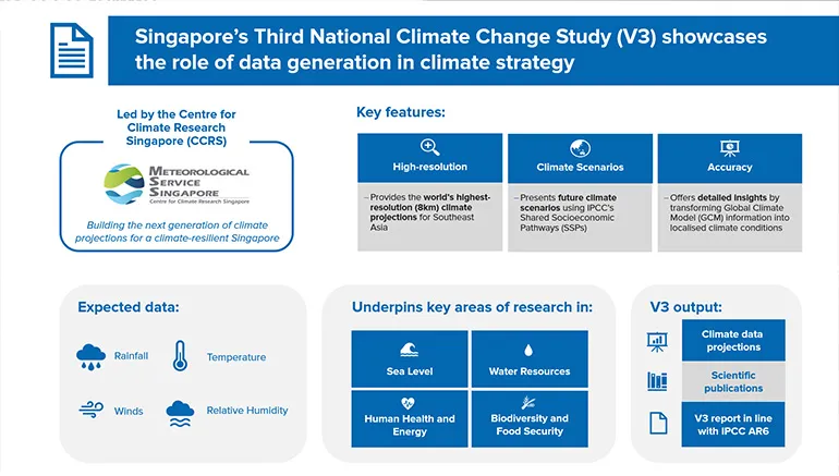 Central to Singapore’s strategic approach to climate change is the role of data generation 