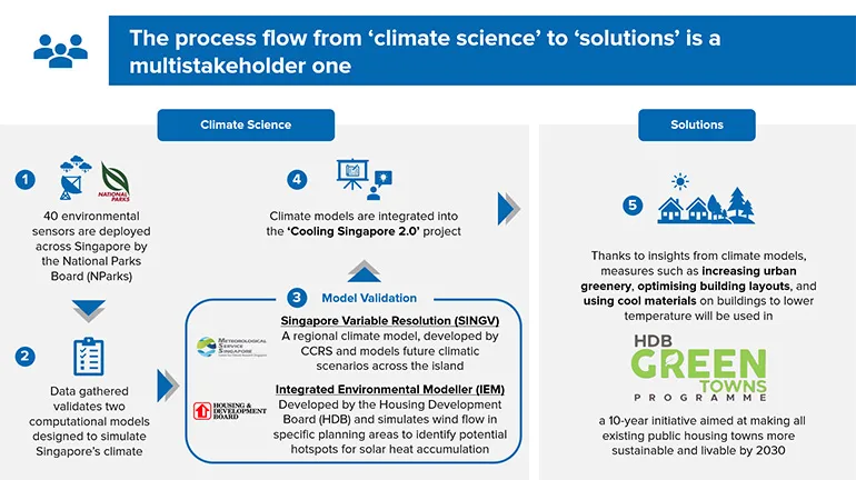 From concept to action: translating climate science into practical solutions